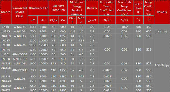 Alnico Rod Magnet with Permanent Properties and Max Working Temperature of 80 Centigrade