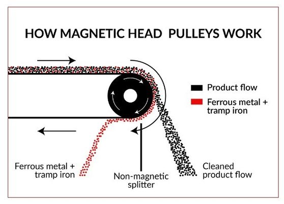 High Gauss Magnetic Pulley for Mining Industry 14000 Gauss and Fast Sample Lead Time