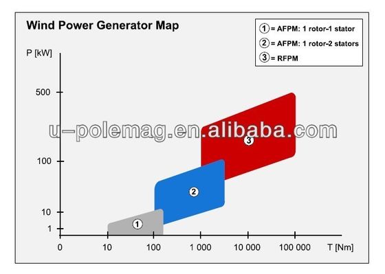 Customized Vertical Axial Wind Generator Optimal Performance in Any Environment