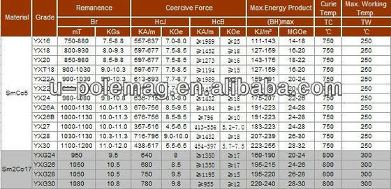Permanent Sm2co17 Samarium Cobalt Smco Magnet for Motor Industrial Rare Earth Segment Yxg32