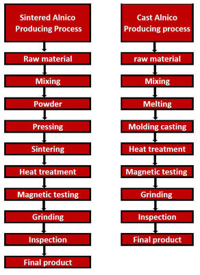 ISO14004 2004 Certified Permanent Magnetism AlNiCo 5 Bar Magnets with Axial Direction